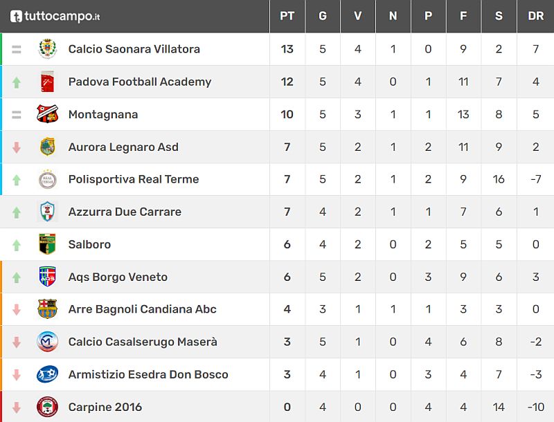 Fase 2 Padova Classifica 5^ giornata Allievi Provinciali U17 Girone B Stagione Sportiva 2021-2022 Calcio Armistizio Esedra don Bosco Padova